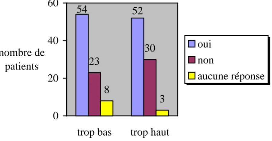 Figure 15 : Votre INR a-t-il été trop bas/trop haut?