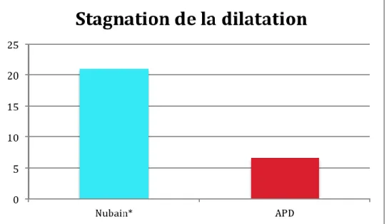 Tableau  10 :  Pourcentage  de  Stagnations  de  la  dilatation  dans  les  deux  groupes  étudiés 