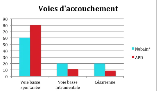 Tableau 15 : Comparaison des voies d’accouchement dans les deux groupes étudiés 