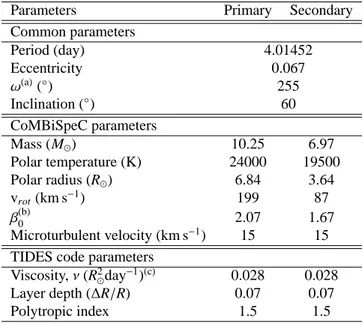 Table 2. Spica parameters used for computation with the TIDES + CoMBiSpeC model. (a) Argu- Argu-ment of periastron of the secondary