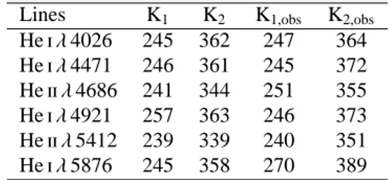 Table 3. Semi-amplitudes of the radial velocity curves (in km s −1 ) of the He lines in the HD 100213 model spectra.The first two columns are the results obtained with the MIDAS software developed by ESO and the last two are the semi-amplitudes observed by