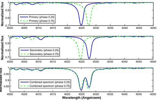 Fig. 1. He i λ 4026 line at phases 0.25 and 0.75 in the HD 165052 model. Upper panel: Primary spectra