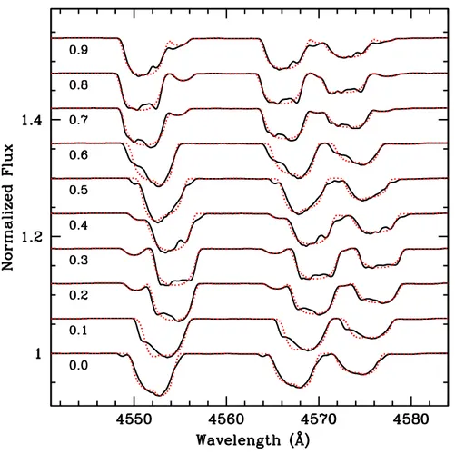 Fig. 2. The synthetic primary + secondary combined spectra of the Si iii triplet are stacked in order of increasing orbital phase (φ = 0 corresponds to periastron)