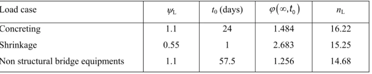 Table 2-10: Shrinkage at infinite time.   t=infinite   Autogenous    shrinkage  6.25E-05   Drying    shrinkage  1.77E-04   Total  2.40E-04 