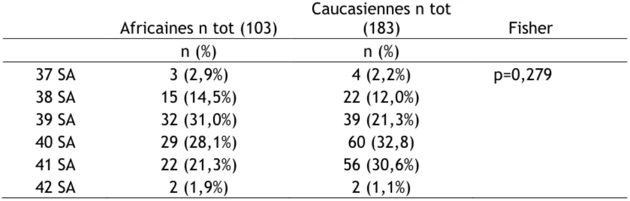 Tableau 1 : Répartition des termes de naissance selon l’origine ethnique     Africaines n tot (103)  Caucasiennes n tot (183)        Fisher     n (%)   n (%)     37 SA  3 (2,9%)        4 (2,2%)       p=0,279  38 SA  15 (14,5%)     22 (12,0%)  39 SA  32 (31