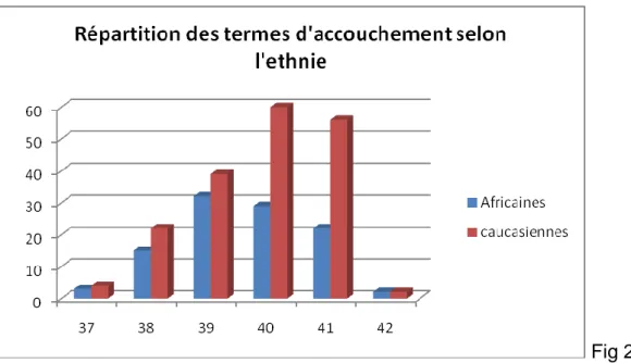 Fig 3  Ceci est confirmé par la répartition en pourcentage des termes d’accouchement. 
