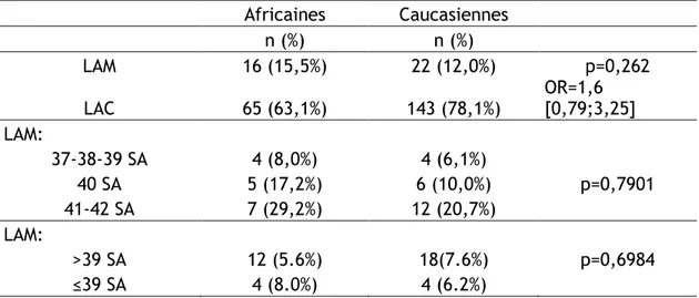 Tableau 4:  Distribution  des  liquides  amniotiques  méconiaux  et  clairs  en  fonction  de  l’ethnie et du terme de naissance 