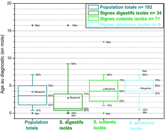 Figure 3.3 – Diagrammes en boîte à moustaches : Répartition des âges au diagnostic d’APLV en mois (n=192).