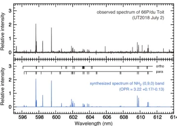 Fig. 3. Comparison between observed and modeled spectrum of NH 2 . Table 2. Derived NH 2 and NH 3 OPRs and nuclear spin temperature.
