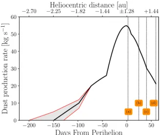 Fig. 6. Dust production rate given by best-fitting model as function of heliocentric distance (upper x-axis) and day relative to perihelion (lower x-axis)