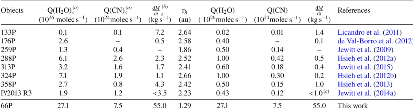 Table 5. Upper limits of CN and H 2 O production rates and dust production rates of MBCs (Snodgrass et al