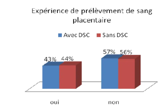 Figure 17 : Motif du prélèvement de sang placentaire 