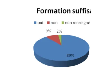 Figure 24 : La formation est-elle suffisante ? 