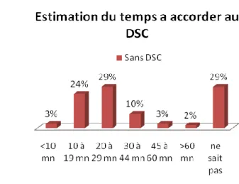 Figure 28 : Estimation du temps à accorder au DSC 