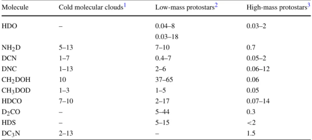 Table 4 Interstellar deuterium fractionation ratios (%)