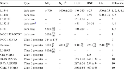 Table 5 Interstellar nitrogen isotope ratios