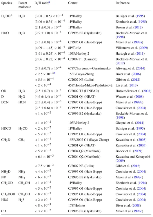 Table 1 D/H ratios in cometary molecules Species Parent