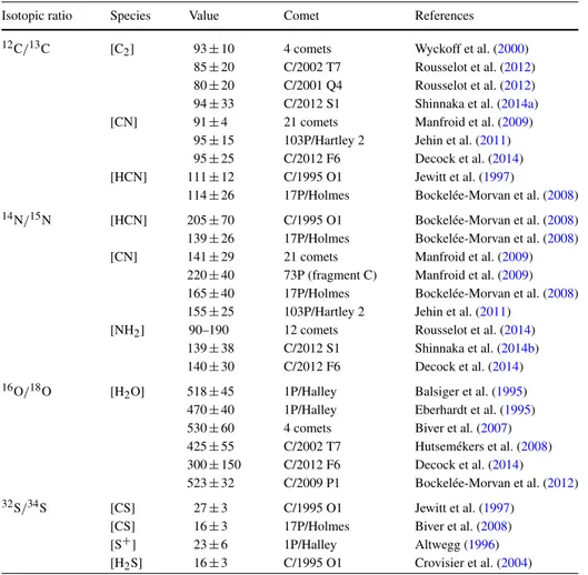Table 2 Isotopic ratios in comets: Carbon, oxygen, nitrogen and sulfur