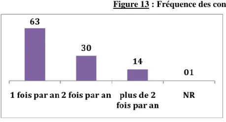 Figure 13 : Fréquence des consultations / an 