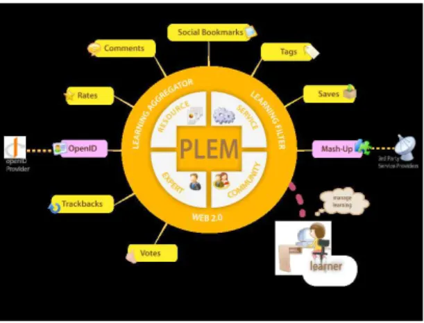 Figure 2. PLEM offers a hub of typical Web 2.0  functions. 