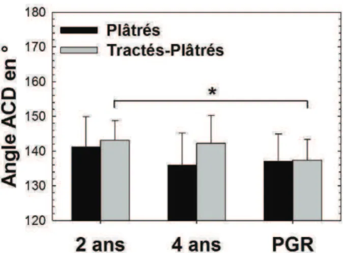 Figure 5 : Mesure moyenne de l’angle ACD dans les groupes Plâtrés  et Tractés-Plâtrés à 2 ans, 4 ans et au plus grand recul 