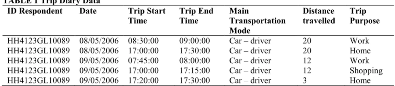 TABLE 1 Trip Diary Data 161 