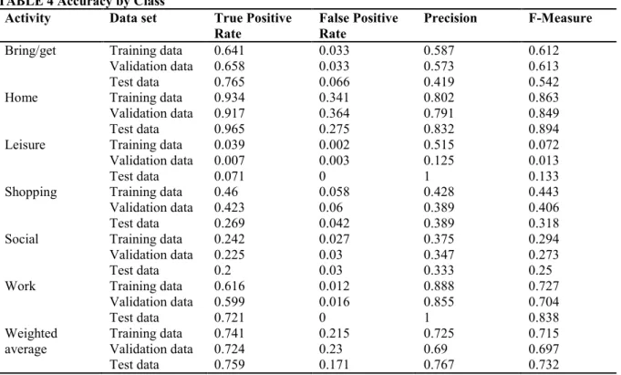 Table 4 shows the true positive rate, false positive rate, precision, and F-measure for each activity type, 250 