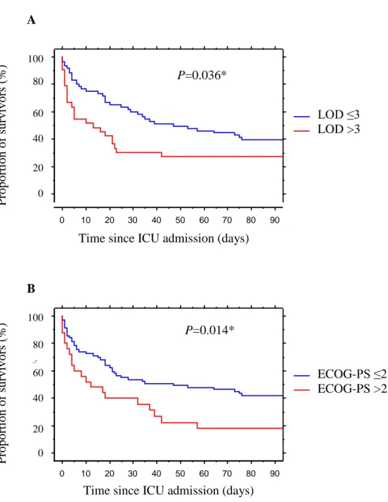 Figure 1: Probability of survival at 90 days according to LOD (A) or ECOG-PS (B)  Kaplan-Meier  curve  of  survival  in  patients  with  nonresectable  lung  cancer  admitted  to  the  ICU, according to acute-illness severity at ICU admission (Logistic Org