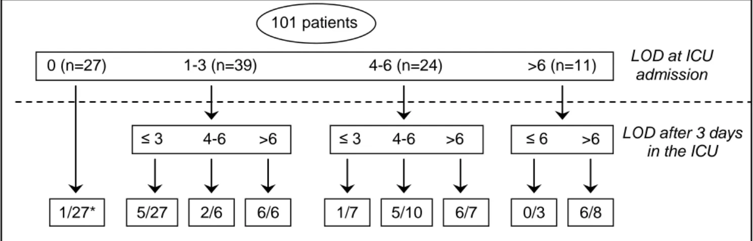 Figure 2: ICU mortality according to LOD score evolution (2 missing data) 