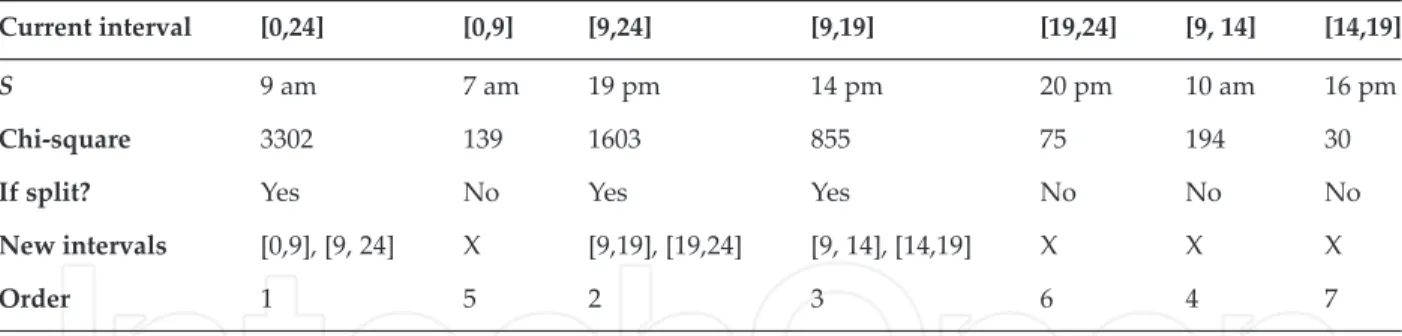 Figure 3 further shows the evolution of the chi-square statistics, in which the first 3 orders yield much higher values than the remaining ones