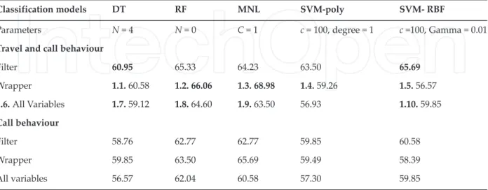 Table 4. Prediction accuracy of the individual classification models (%). a