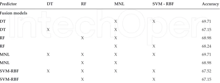 Table 5. Prediction accuracy of fusion models (%). a