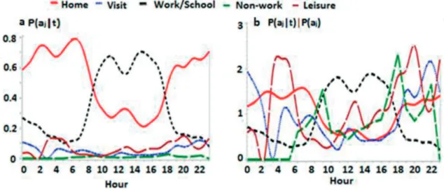 Figure 4. Absolute activity distribution (a) and relative activity distribution at each hour (b).