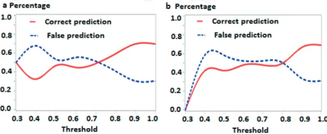 Table 7 presents the prediction results by the enhancement algorithm (in the column ‘ After ’ ), along with the results before the enhancement (in the column ‘ Before ’ ) as well as the difference between these two prediction results (in the column ‘Differ