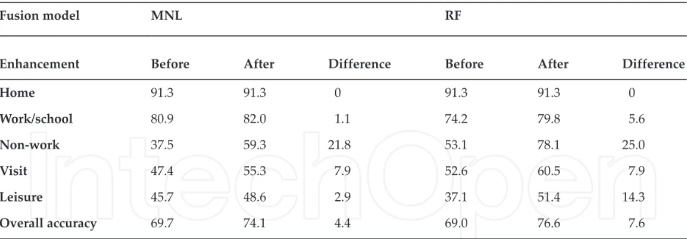 Table 8 presents the annotation results by the RF fusion model with the enhancement algo- algo-rithm, showing a large variation in the prediction accuracy across different activity types.