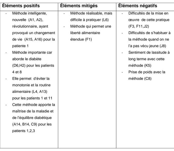 Tableau  4:  Appréciation  par  les  patients  de  la  méthode d’insulinothérapie  fonctionnelle 