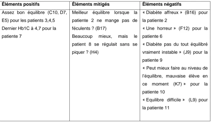Tableau 7 : Appréciation de l’équilibre diabétique par les patients 