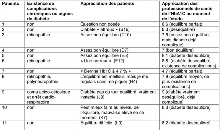 Tableau  8 :  Comparaison  du  point  de  vue  des  patients  et  des  professionnels  sur  l’équilibre diabétique  
