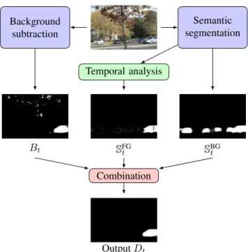 Fig. 1. We present a framework that improves the binary segmentation maps produced by background subtraction  al-gorithms by leveraging object-level semantics provided by a semantic segmentation algorithm (see Section 2).