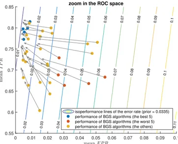 Figure 6 illustrates the benefits of our semantic background subtraction framework for several challenging scenarios of real-world video sequences