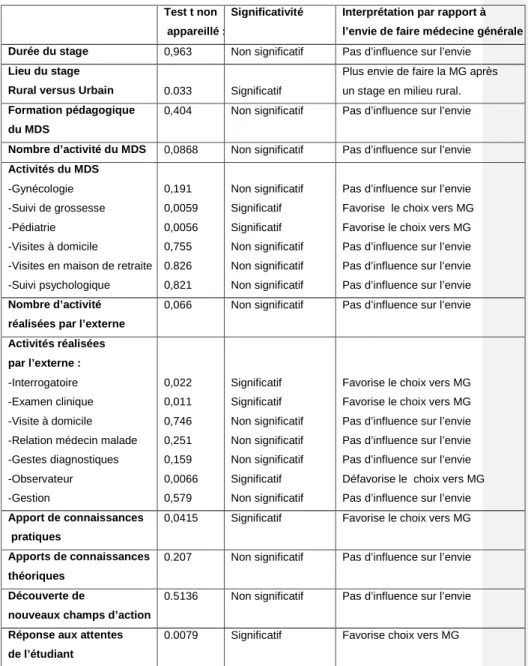 Tableau 16 : Résultats du test t « non apparié » pour la variable « modification  de l’envie de faire médecine générale après le stage » : 