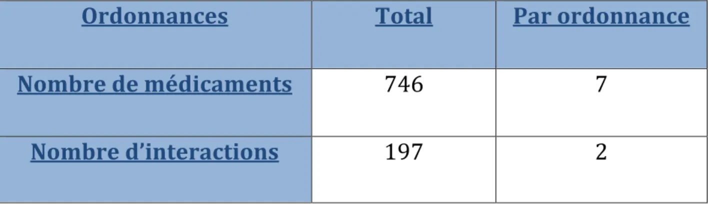 Tableau II : Nombre de médicaments et d’interactions 