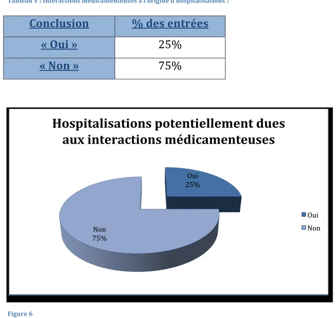 Tableau V : Interactions médicamenteuses à l’origine d’hospitalisations ?  Conclusion  % des entrées  « Oui »  25%  « Non »  75%      Figure 6    