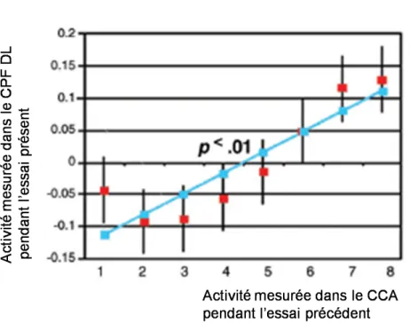 Figure 7 : L’activation du CCA prédit l’activation du CPF dorsolatéral (d’après Kerns, 2004) 