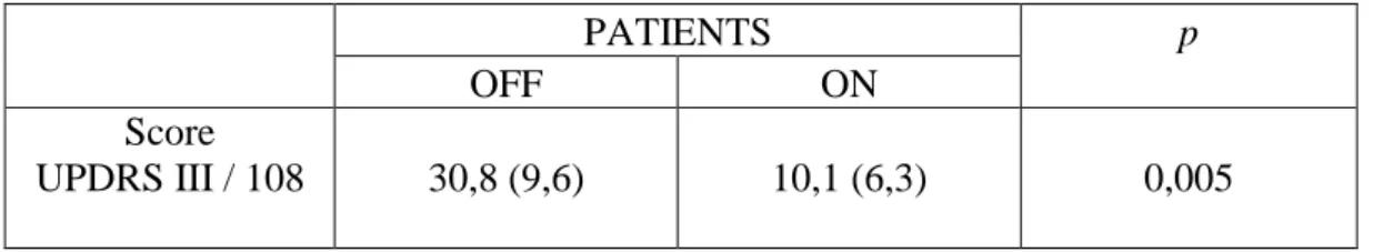 Tableau 2 : Variation du score moteur de l’UPDRS (United Parkinson’s disease Rating Scale)  selon  la  prise  de  L-dopa,  exprimée  en  moyenne  et  écart-type  (entre  parenthèses)