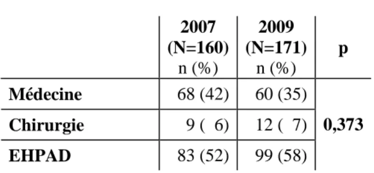 Tableau  2  :  Répartition  de  la  population  des  75  ans et plus dans les services étudiés lors des audits  de 2007 et 2009