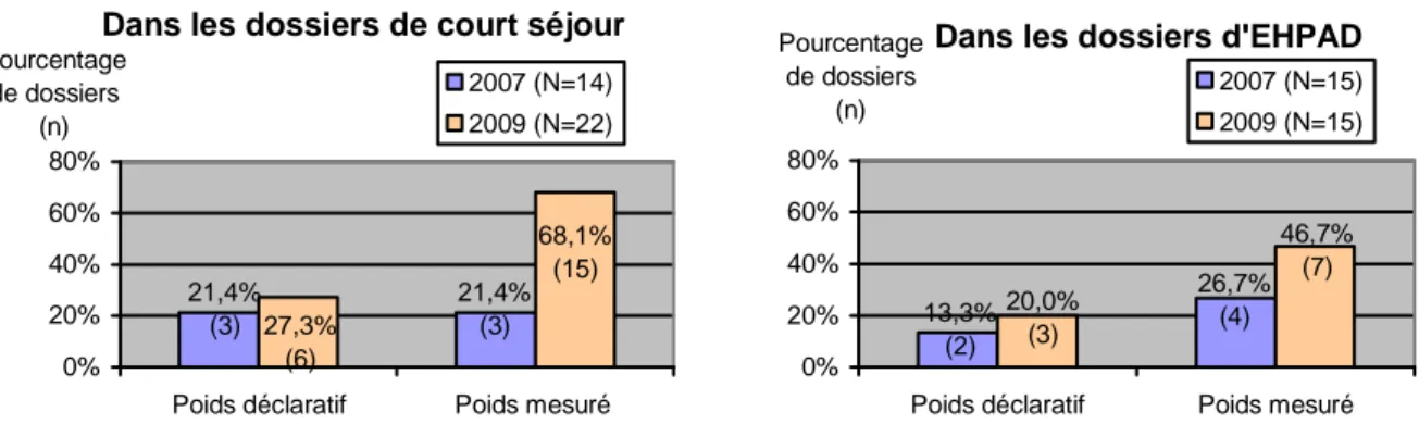 Figure 2 : Evolution des proportions de poids retrouvés dans les dossiers entre 2007 et 2009,  dans les services de court séjour et d'EHPAD