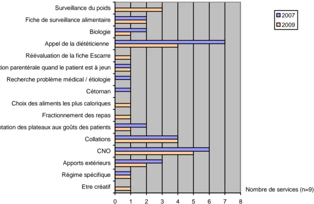 Figure  4  :  Actions  mises  en  oeuvre  dans  les  services  quand  un  patient  est  estimé  dénutri,  réponses des soignants et praticiens à l'enquête de pratiques déclarées lors des audits de 2007  et 2009