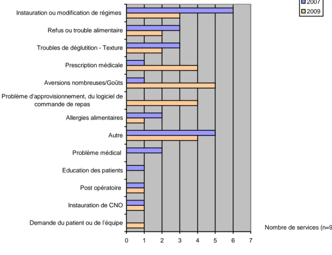 Figure 7 : Les différents motifs d'appel de la diététicienne dans les services en 2007 et en  2009