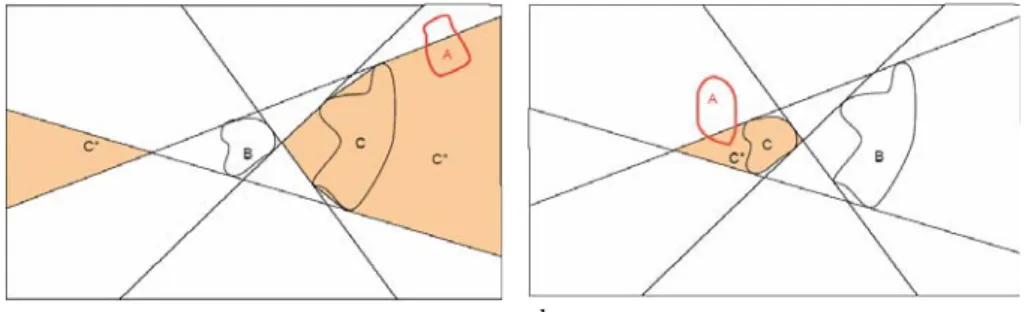 Fig. 4.  Collinear_3. The zone C* can be unbounded and separated in two parts (a) or  bounded (b) 
